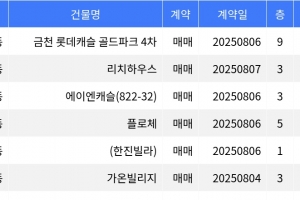 기사로 이동 - “매매가 1억6천5백만원”... 금천구 주간 최저가 매물, ‘독산동 금천 롯데캐슬 골드파크 4차’