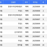 thumbnail - “매매가 10억5천만원”... 구로구 주간 매매가 1위, ‘항동 한양수자인에듀힐즈’