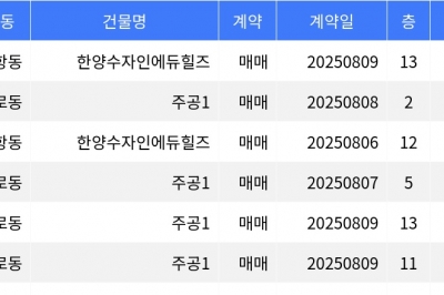 thumbnail - “매매가 10억5천만원”... 구로구 주간 매매가 1위, ‘항동 한양수자인에듀힐즈’