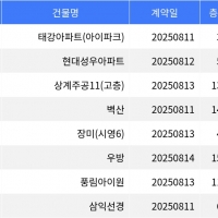 thumbnail - “매매가 4억7천500만원”... 노원구 주간 최저가 매물, ‘공릉동 태강아파트’