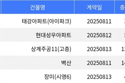 thumbnail - “매매가 4억7천500만원”... 노원구 주간 최저가 매물, ‘공릉동 태강아파트’