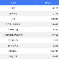 thumbnail - 웅진, 28.15% 급등하며 장 마감