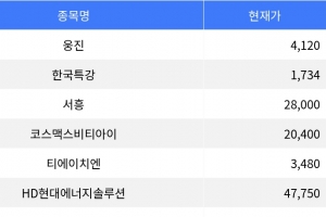 기사로 이동 - 웅진, 28.15% 급등하며 장 마감