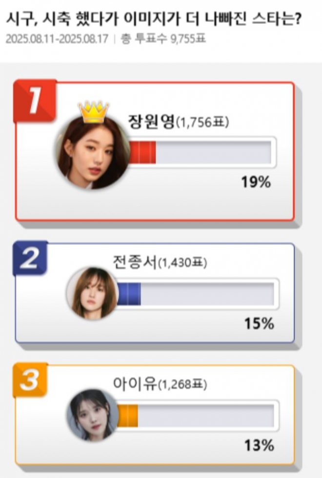 thumbnail - 장원영·전종서, ‘시구·시축 논란’으로 이미지 타격 스타 1·2위