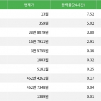 thumbnail - AB, 시가총액 300위권 24시간 등락률 1위