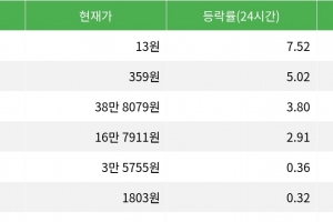 기사로 이동 - AB, 시가총액 300위권 24시간 등락률 1위
