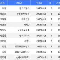 thumbnail - “매매가 5천만원”... 도봉구 주간 최저가 매물, ‘창동 청기와빌라’