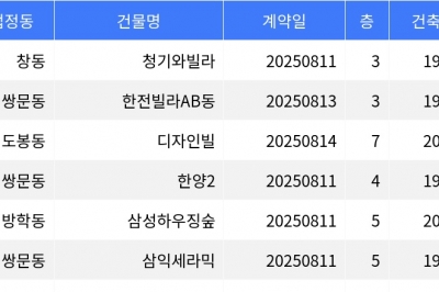 thumbnail - “매매가 5천만원”... 도봉구 주간 최저가 매물, ‘창동 청기와빌라’