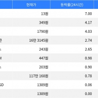 thumbnail - 폴리곤, 시가총액 300위권 24시간 등락률 2위 상승세 지속