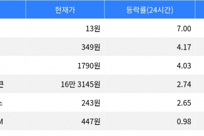 thumbnail - 폴리곤, 시가총액 300위권 24시간 등락률 2위 상승세 지속