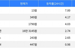 기사로 이동 - 폴리곤, 시가총액 300위권 24시간 등락률 2위 상승세 지속