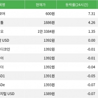 thumbnail - 밈코어, 시가총액 300위권 24시간 등락률 1위
