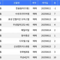 thumbnail - “매매가 7천100만원”... 강북구 주간 최저가 매물, ‘수유동 한솔빌라’