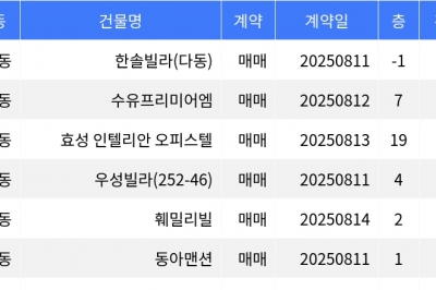thumbnail - “매매가 7천100만원”... 강북구 주간 최저가 매물, ‘수유동 한솔빌라’