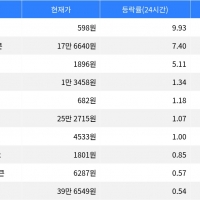 thumbnail - 밈코어, 시가총액 300위권 24시간 등락률 1위
