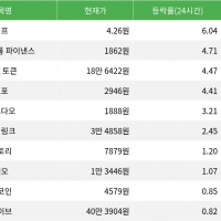 thumbnail - 펌프, 24시간 등락률 1위로 주목 받다