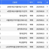 thumbnail - “매매가 12억”… 관악구 주간 매매가 1위, ‘봉천동 e편한세상서울대입구1단지’
