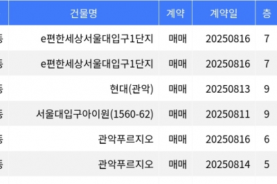 thumbnail - “매매가 12억”… 관악구 주간 매매가 1위, ‘봉천동 e편한세상서울대입구1단지’