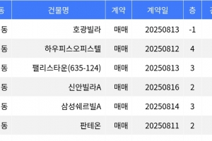 기사로 이동 - “매매가 1억2천만원”... 관악구 주간 최저가 매물, ‘신림동 호광빌라’