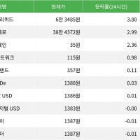 thumbnail - 하이퍼리퀴드, 24시간 상승률 1위 등극 암호화폐 시장에서 두각