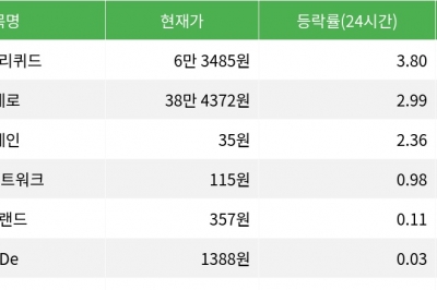 thumbnail - 하이퍼리퀴드, 24시간 상승률 1위 등극 암호화폐 시장에서 두각
