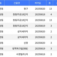 thumbnail - “매매가 5억5천만원”... 도봉구 주간 매매가 1위, ‘쌍문동 청구 아파트’