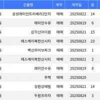 thumbnail - “매매가 7억6천만원”... 강북구 주간 매매가 1위, ‘미아동 삼성래미안트리베라2단지’