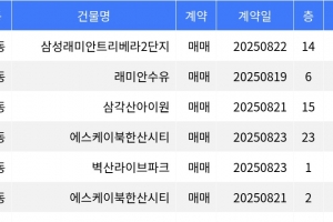 기사로 이동 - “매매가 7억6천만원”... 강북구 주간 매매가 1위, ‘미아동 삼성래미안트리베라2단지’