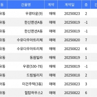 thumbnail - “매매가 6천만원”... 강북구 주간 최저가 매물, ‘수유동 우광타운’