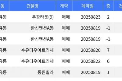 thumbnail - “매매가 6천만원”... 강북구 주간 최저가 매물, ‘수유동 우광타운’