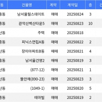 thumbnail - “매매가 7억9천5백만원”... 금천구 주간 매매가 1위, ‘시흥동 남서울힐스테이트’