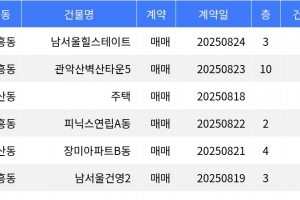 기사로 이동 - “매매가 7억9천5백만원”... 금천구 주간 매매가 1위, ‘시흥동 남서울힐스테이트’