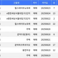 thumbnail - “매매가 13억”... 관악구 주간 매매가 1위, ‘신림동 힐스테이트뉴포레’