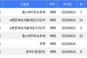 기사로 이동 - “매매가 13억”... 관악구 주간 매매가 1위, ‘신림동 힐스테이트뉴포레’