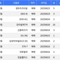 thumbnail - “매매가 1억 2천만원”... 관악구 주간 최저가 매물, ‘봉천동 생모리츠타운’