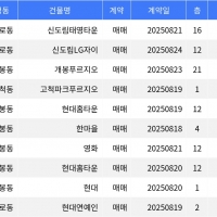 thumbnail - “매매가 13억1천만원”... 구로구 주간 매매가 1위, ‘구로동 신도림태영타운’