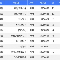 thumbnail - “매매가 9천6백만원”... 구로구 주간 최저가 매물, ‘구로동 대림역포스큐’