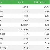 thumbnail - 밈코어, 24시간 상승률 94%로 급등