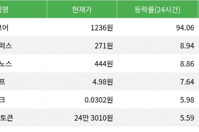 thumbnail - 밈코어, 24시간 상승률 94%로 급등