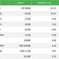 thumbnail - 스토리, 시가총액 300위권 24시간 등락률 1위