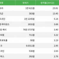 thumbnail - 스토리, 24시간 상승률 1위로 시가총액 44위 진입