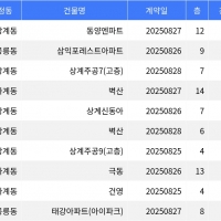 thumbnail - “매매가 8억5천5백만원”... 노원구 주간 매매가 1위, ‘상계동 동양엔파트’