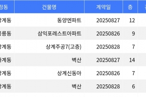 기사로 이동 - “매매가 8억5천5백만원”... 노원구 주간 매매가 1위, ‘상계동 동양엔파트’