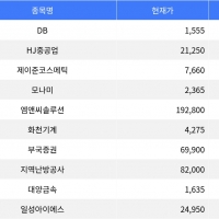 thumbnail - DB, 13.01% 상승하며 국내 증시 1위 기록