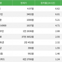 thumbnail - 펌프, 시가총액 300위권 24시간 등락률 1위 상승