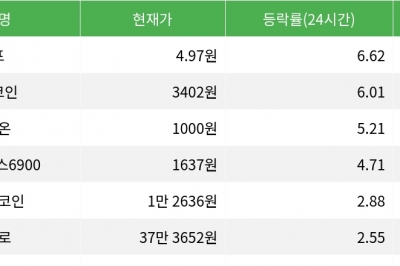 thumbnail - 펌프, 시가총액 300위권 24시간 등락률 1위 상승