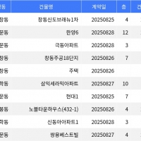 thumbnail - “매매가 8억3천만원”... 도봉구 주간 매매가 1위, ‘창동 창동신도브래뉴1차’