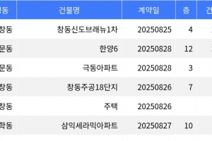 기사로 이동 - “매매가 8억3천만원”... 도봉구 주간 매매가 1위, ‘창동 창동신도브래뉴1차’