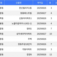 thumbnail - “매매가 1억 5천만원”... 도봉구 주간 최저가 매물, ‘창동 한신빌리지1동’