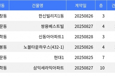 thumbnail - “매매가 1억 5천만원”... 도봉구 주간 최저가 매물, ‘창동 한신빌리지1동’